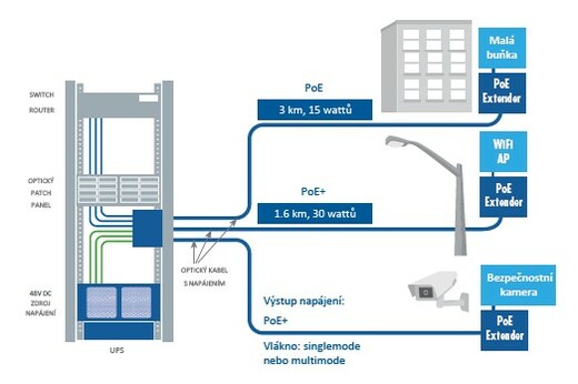 FiberREACH - schéma systému